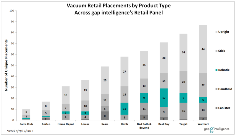 Vacuum retail placements by product type across gap intelligence's retail panel