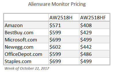 Prices for Alienware monitors across six different online merchants for the week of October 22