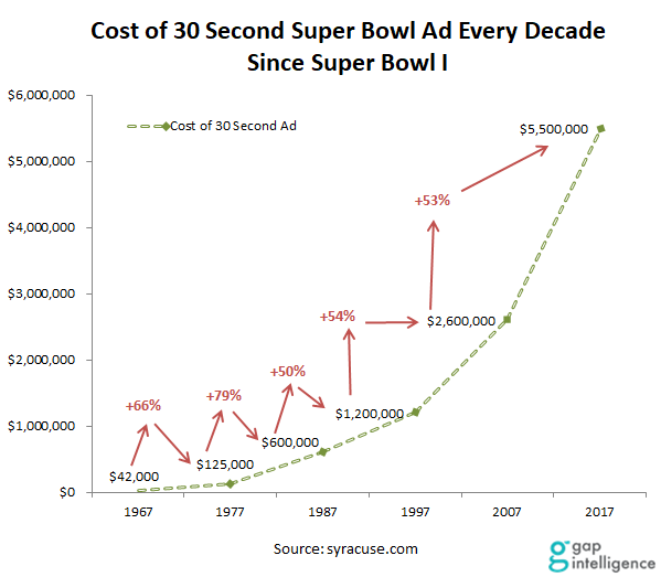 gap Snapshots and Super Bowl LII gap intelligence