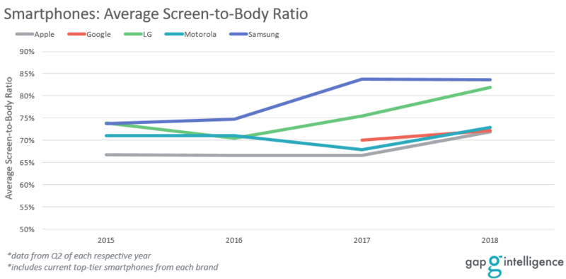 Smartphones Screen-to-Body Ratio