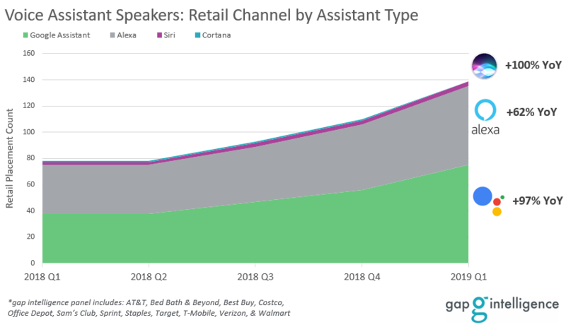 Overall Trend of Voice Assistant Speaker Market