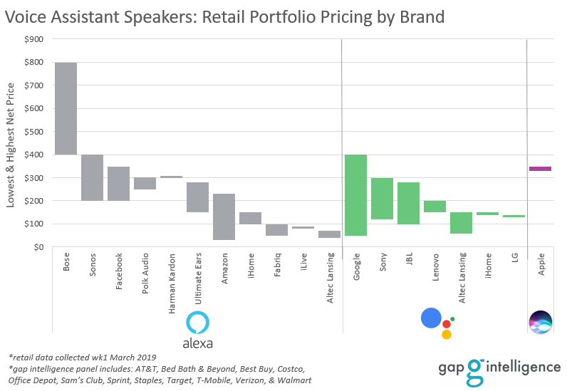 Voice Assistant Speaker Price Spectrum by Brand
