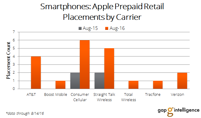 Smartphones: Apple Prepaid Retail Placements by Carrier