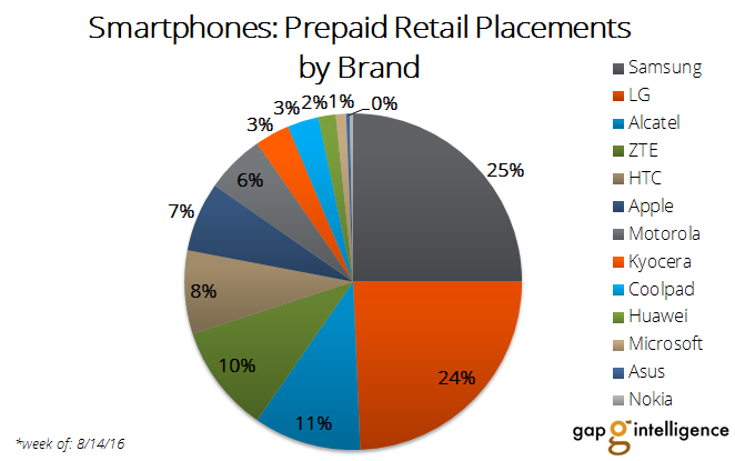 Smartphones: Prepaid Retail Placements by Brand