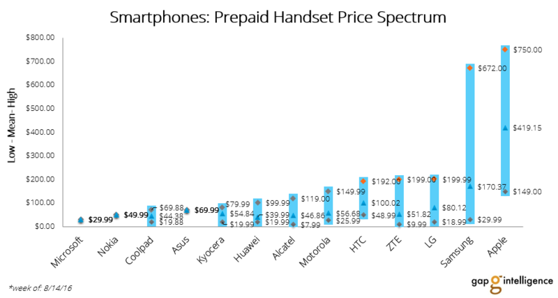 Smartphones Prepaid Handset Price Spectrum