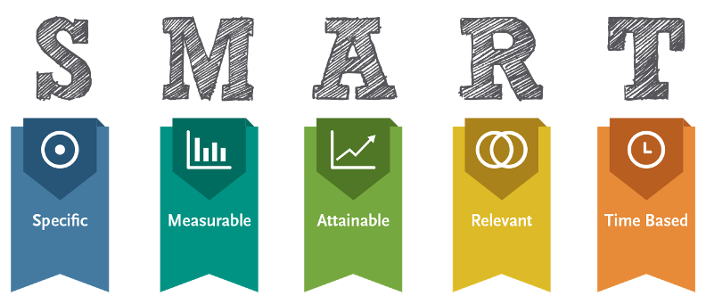 An image explaining what SMART goals stand for: S - Specific, M - Measurable, A - Attainable, R - Relevant, T - Time bound