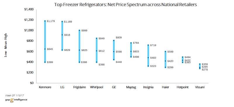 Price Spectrum Chart for Top-Load Refrigerators